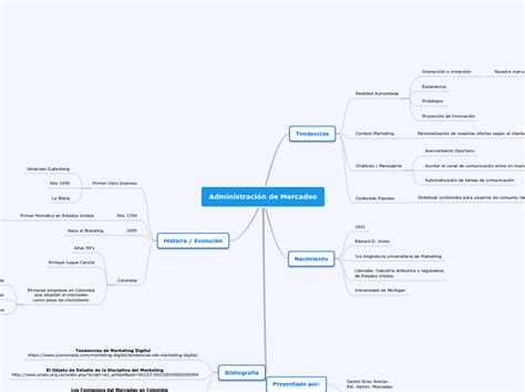 Administración de Mercadeo Mind Map