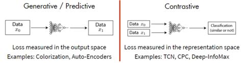 Contrastive Self Supervised Learning 知乎