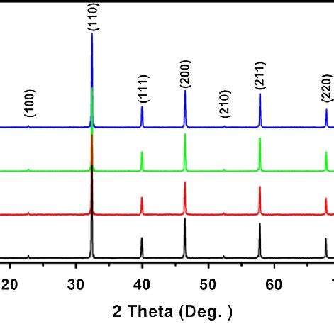 Xrd Patterns Of Sr X Ca X Tio Samples Sintered At C