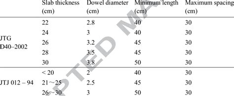 Dowel size and spacing. | Download Table