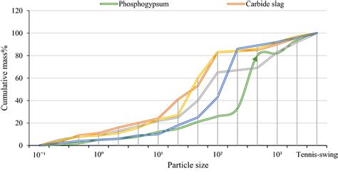 Particle Size Distribution Curves Of Converter Steel Slag Carbide