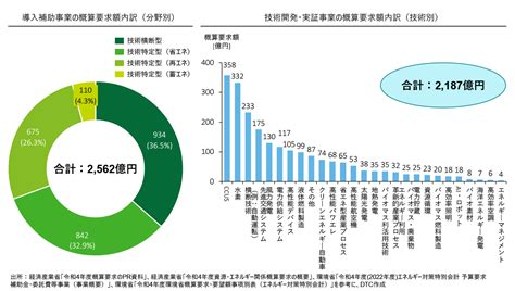 脱炭素社会の実現に向けた令和4年度の日本政府の予算動向｜d Nnovation Perspectives｜deloitte Japan