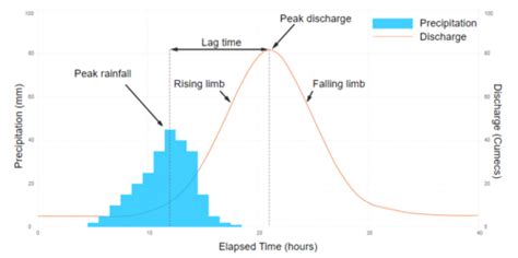 Storm Hydrographs Flashcards Quizlet