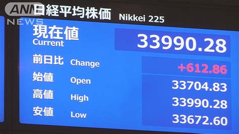 【速報】日経平均株価 一時600円超値上がり 取引時間中のバブル崩壊後 最高値更新