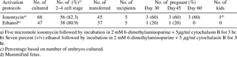 Effect Of Activation Protocols On The Developmental Potential Of Nt