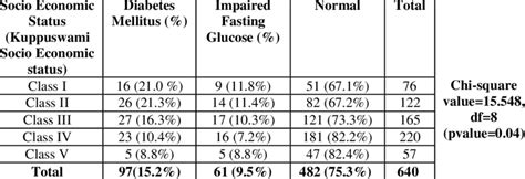 Association Of Diabetes Mellitus And Impaired Fasting Glucose According Download Scientific