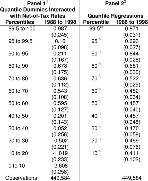 Full Soi Person Weighted Taxable Income Elasticities By Income Quantile Download Table