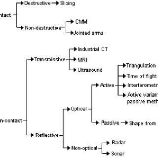 Common division of usual 3D reconstruction methods | Download ...