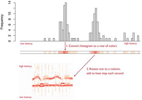 Latency Heat Maps