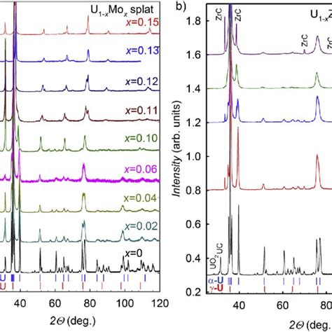 Xrd Pattern At Different Concentration Of Alloying For Mo A And Zr