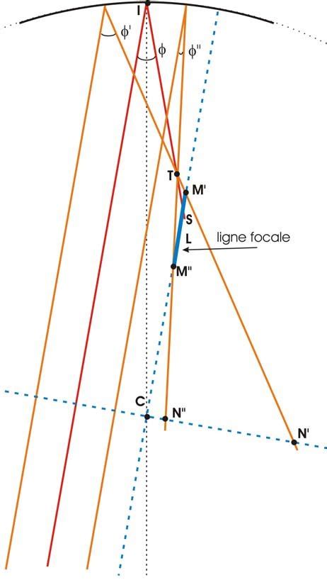Sch Ma G Om Trique De L Utilisation D Un Miroir Sph Rique Hors Axe