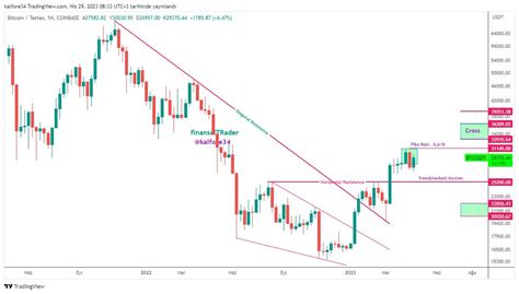 Finansaltrader On Twitter Btcusd G Nayd N Arkada Lar Yi Hafta