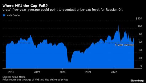 米、ロシア産石油の価格上限60ドル超に修正も－g7や豪が順守へ Bloomberg