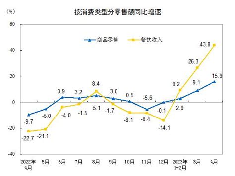 国家统计局：2023年4月份社会消费品零售总额增长184 大河网