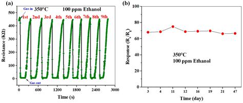 Sensors Free Full Text Sensitivity Enhancement Of Resistive Ethanol