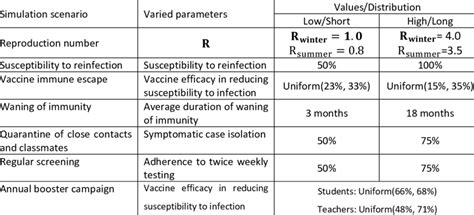 Epidemiological parameters for simulation scenarios. | Download Scientific Diagram