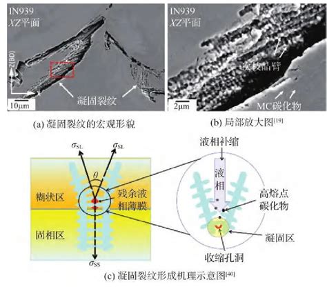 增材综述 北大、北科、山大：激光增材制造高温合金抗开裂行为研究进展 聚展