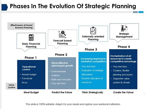 Phases In The Evolution Of Strategic Planning Ppt Ideas Structure Powerpoint Templates Designs