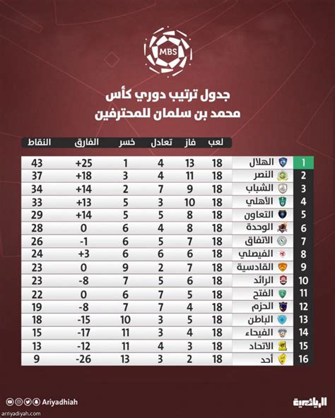 جدول ترتيب الدوري السعودي بعد نهاية الجولة 18 صحيفة الرياضية