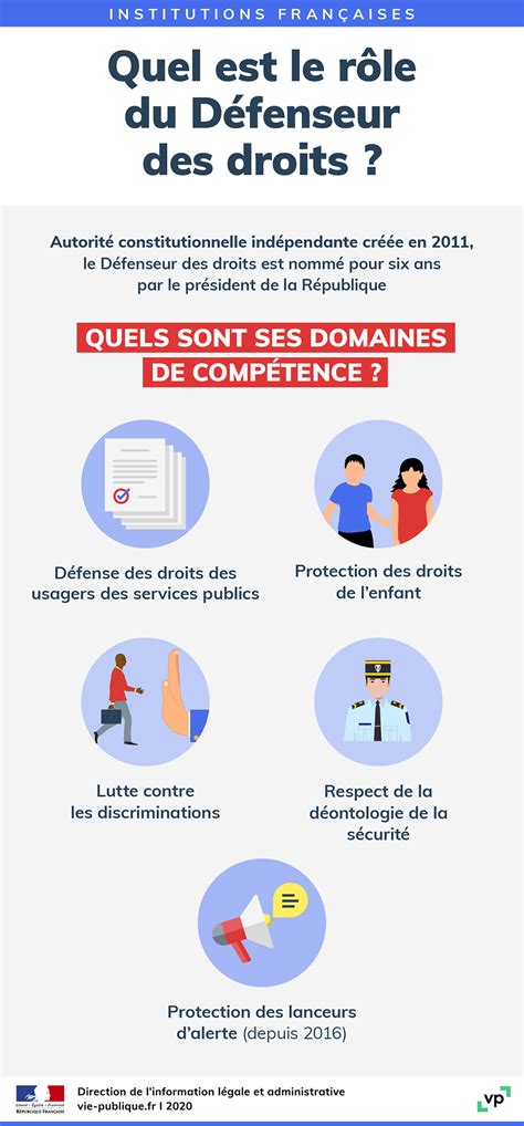 Infographie Quel Est Le Rôle Du Défenseur Des Droits Vie Publique Fr