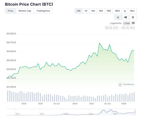 Why is the Bitcoin (BTC) Price up Today?