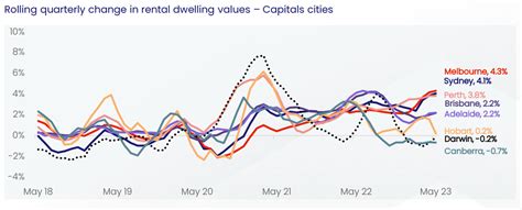 More Than Of Australian House And Unit Markets Record Double Digit