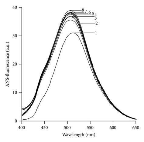 The ANS Binding Fluorescence Changes Of Mn SOD By Al3 ANS Binding