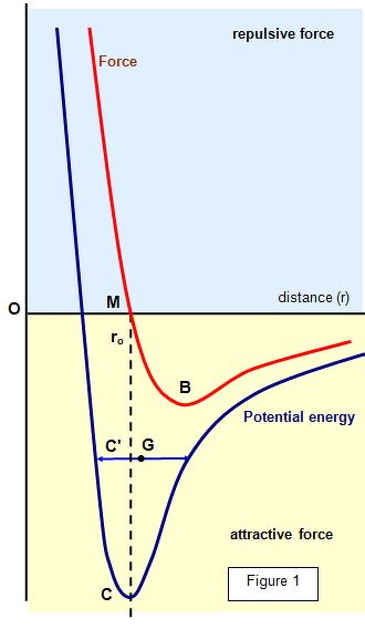 Explain Intermolecular Force With Explanation Of Potential Energy