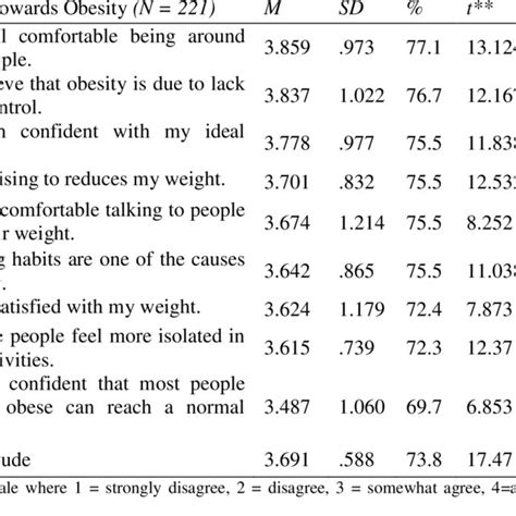 One Sample T Test For Attitude Towards Obesity Download Scientific