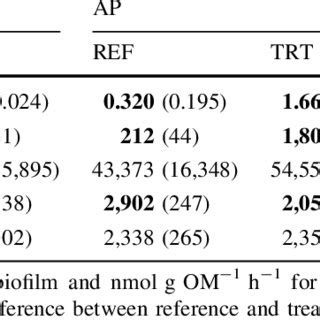 Enzyme Activity Response To Acute P Enrichment Mean Response Ratios