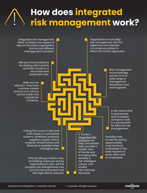 How Does Integrated Risk Management Irm Work Infographics Corporater