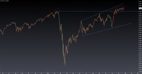 Closer look into Rising/Falling Wedge, Reversal Price Action cho TVC:DXY bởi jojofang0901 ...