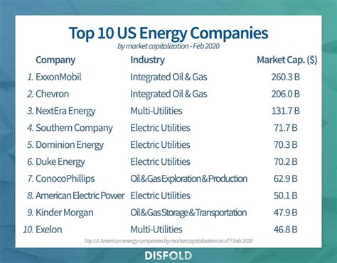 Top Empresas De Energ A M S Grandes De Ee Uu Disfold Espa Ol