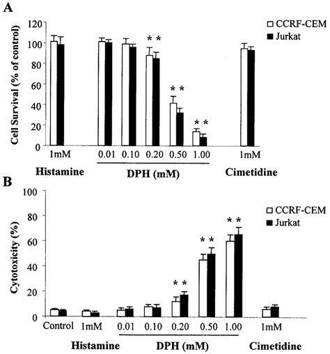 Effects Of Histamine Dph And Cimetidine On Ccrf Cem And Jurkat Cells