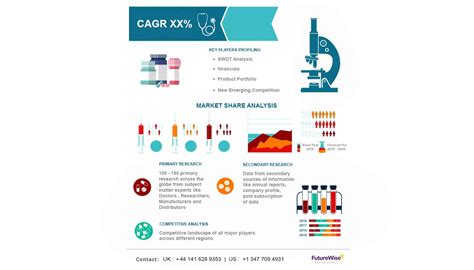 Biotechnology Reagents And Kits Market Share Overview Competitive