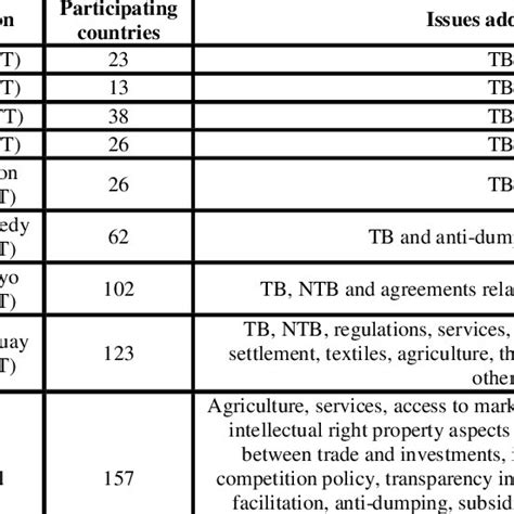 The rounds of negotiation within the GATT and the rounds of negotiation ...