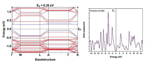 Colour Online Band Structure And Dos Spectrum Position Gdn