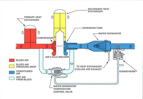 Aircraft Airconditioning And The Air Cycle Machine 58 Off