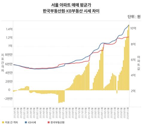 서울 아파트값 평균 10억 돌파 통계 나왔는데 9억이라는 정부 한국경제