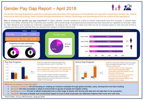 Reporting Of Gender Pay Gap