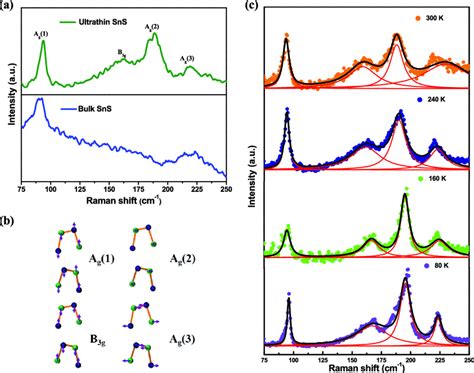 Raman Spectra Of Sns A Room Temperature Raman Spectra Of Bulk And