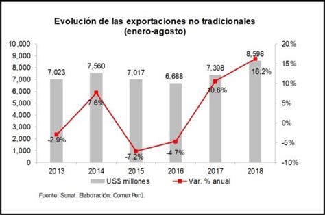 Exportaciones No Tradicionales Peruanas Contin An En Ascenso Noticias