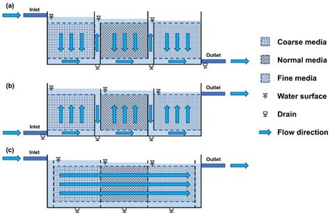 Schematics Of Horizontal And Vertical Roughing Filters A Down Flow