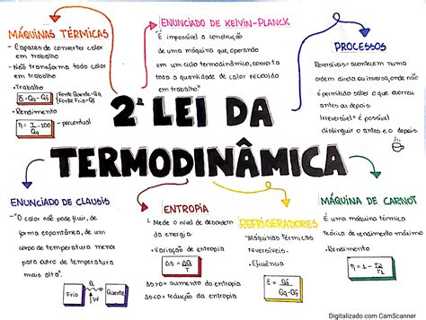 Mapa Mental De Fisica Termodinamica Mapas Mentais Termologia Fisica