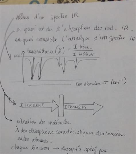 Spectroscopie Infrarouge Exercices Corrig S