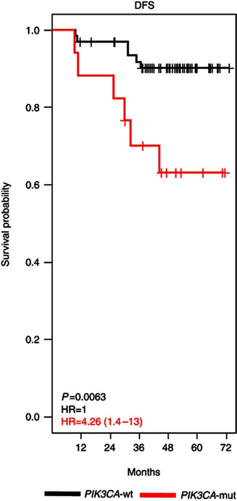 Disease Free Survival Dfs Curves According To Pik3ca Status In The Download Scientific