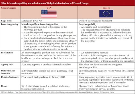 USA And Europe Differ In Interchangeability Of Biosimilars GaBI Journal