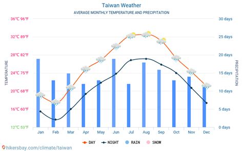 Weather and climate for a trip to Taiwan: When is the best time to go?