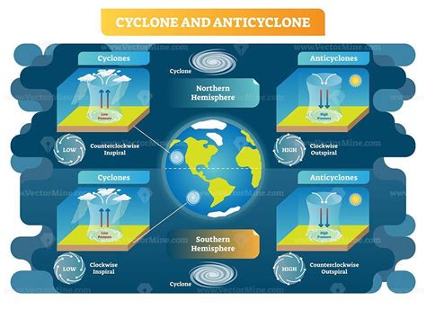 Cyclone and Anticyclone meteorology science vector illustration diagram ...