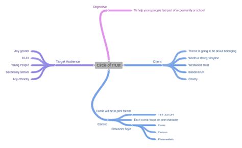 Circle of TrUst - Coggle Diagram